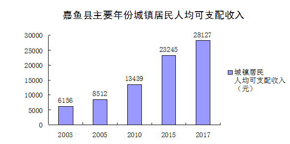 嘉鱼gdp_嘉鱼找准建设经济强县突破口